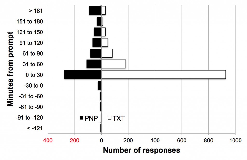 Response latencies by group